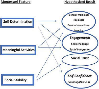 An Association Between Montessori Education in Childhood and Adult Wellbeing